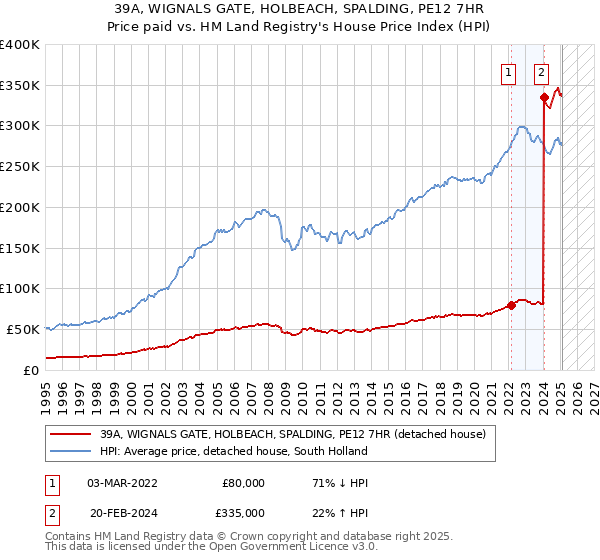 39A, WIGNALS GATE, HOLBEACH, SPALDING, PE12 7HR: Price paid vs HM Land Registry's House Price Index