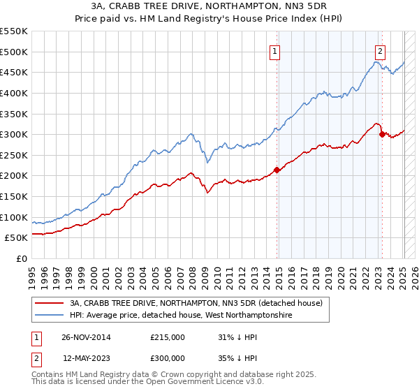 3A, CRABB TREE DRIVE, NORTHAMPTON, NN3 5DR: Price paid vs HM Land Registry's House Price Index