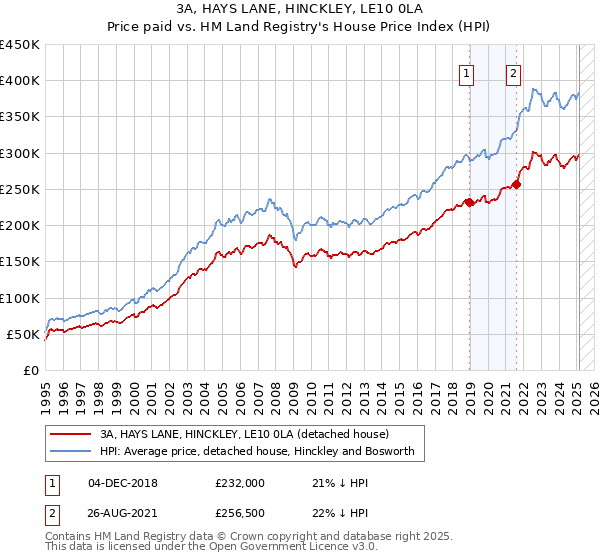 3A, HAYS LANE, HINCKLEY, LE10 0LA: Price paid vs HM Land Registry's House Price Index