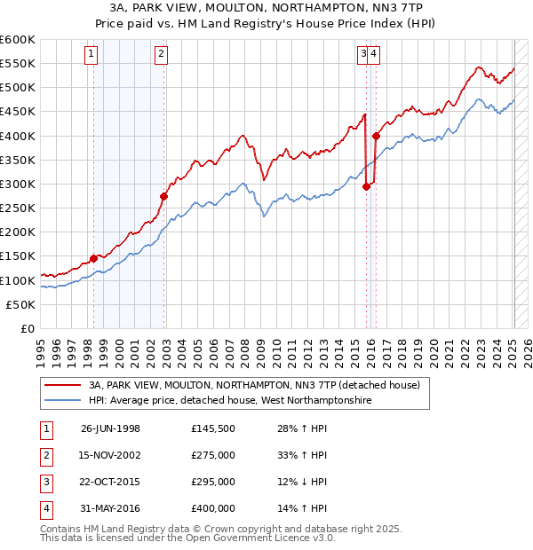 3A, PARK VIEW, MOULTON, NORTHAMPTON, NN3 7TP: Price paid vs HM Land Registry's House Price Index