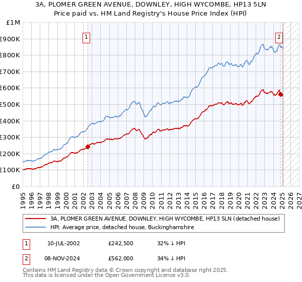 3A, PLOMER GREEN AVENUE, DOWNLEY, HIGH WYCOMBE, HP13 5LN: Price paid vs HM Land Registry's House Price Index