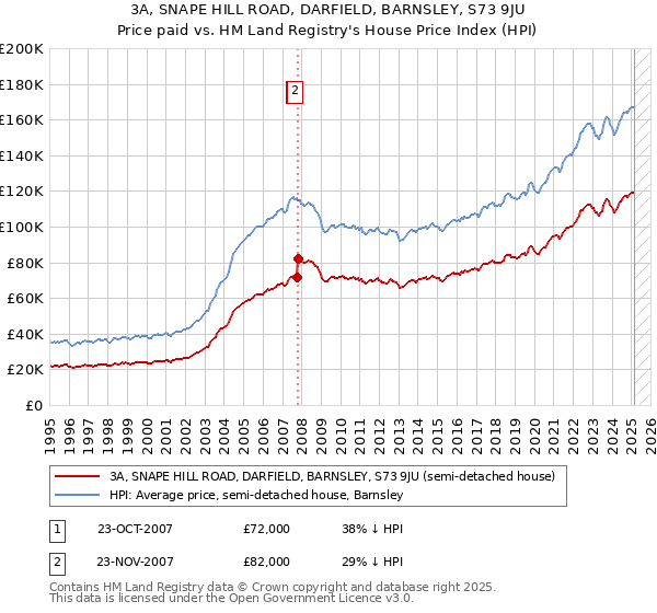 3A, SNAPE HILL ROAD, DARFIELD, BARNSLEY, S73 9JU: Price paid vs HM Land Registry's House Price Index