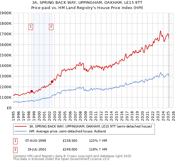 3A, SPRING BACK WAY, UPPINGHAM, OAKHAM, LE15 9TT: Price paid vs HM Land Registry's House Price Index