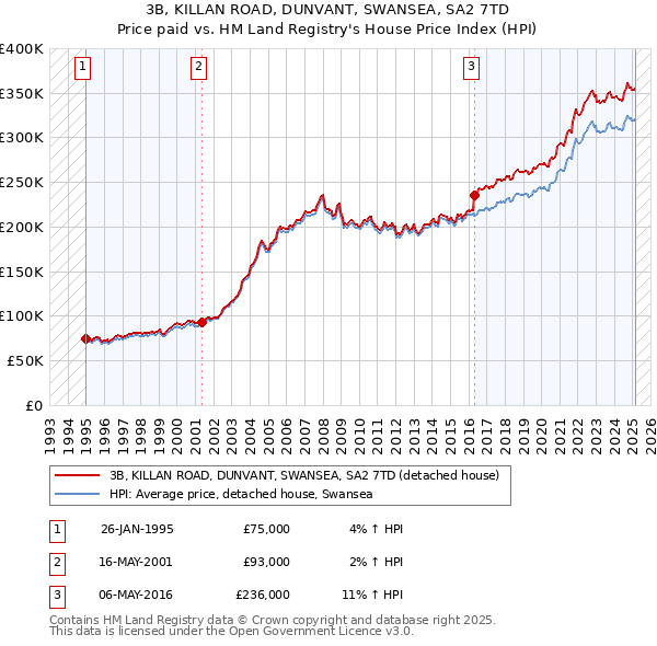 3B, KILLAN ROAD, DUNVANT, SWANSEA, SA2 7TD: Price paid vs HM Land Registry's House Price Index