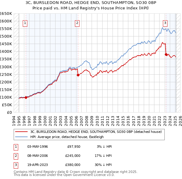 3C, BURSLEDON ROAD, HEDGE END, SOUTHAMPTON, SO30 0BP: Price paid vs HM Land Registry's House Price Index