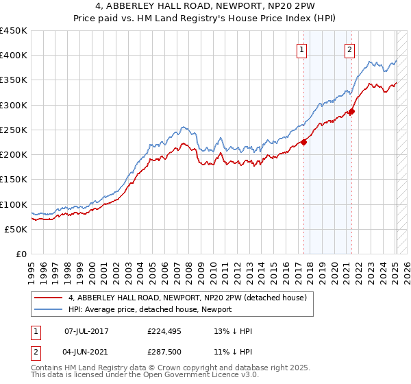 4, ABBERLEY HALL ROAD, NEWPORT, NP20 2PW: Price paid vs HM Land Registry's House Price Index
