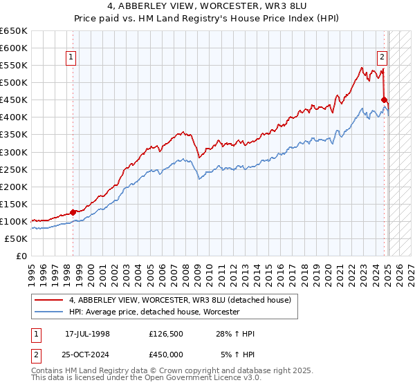 4, ABBERLEY VIEW, WORCESTER, WR3 8LU: Price paid vs HM Land Registry's House Price Index