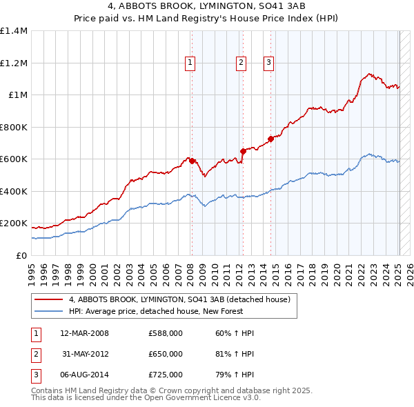 4, ABBOTS BROOK, LYMINGTON, SO41 3AB: Price paid vs HM Land Registry's House Price Index