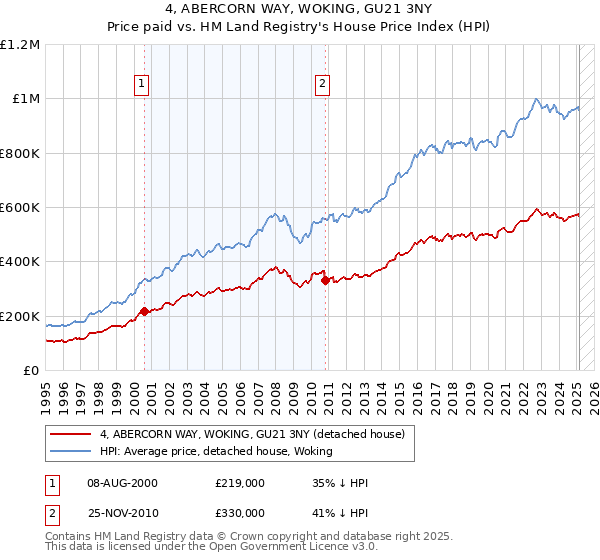 4, ABERCORN WAY, WOKING, GU21 3NY: Price paid vs HM Land Registry's House Price Index