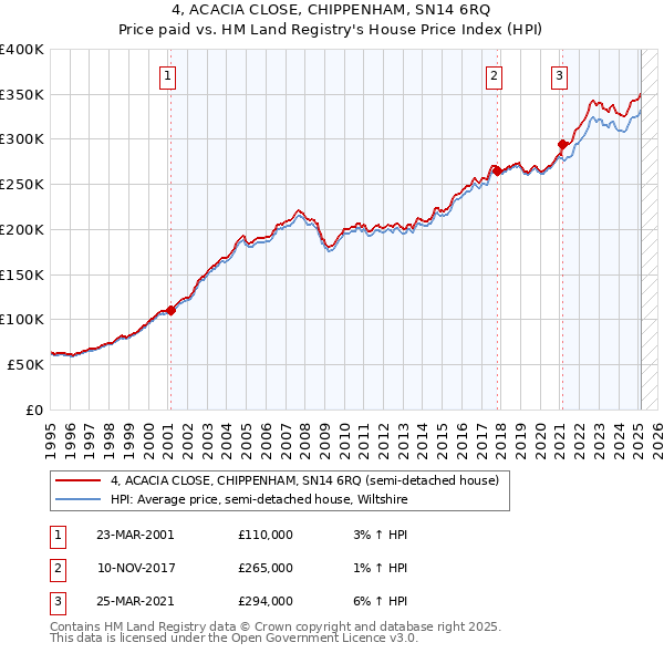 4, ACACIA CLOSE, CHIPPENHAM, SN14 6RQ: Price paid vs HM Land Registry's House Price Index