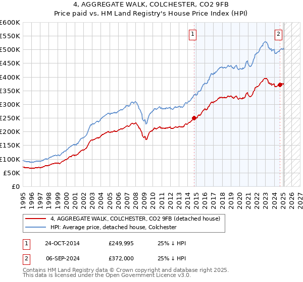 4, AGGREGATE WALK, COLCHESTER, CO2 9FB: Price paid vs HM Land Registry's House Price Index