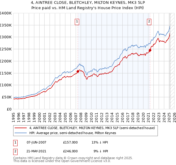 4, AINTREE CLOSE, BLETCHLEY, MILTON KEYNES, MK3 5LP: Price paid vs HM Land Registry's House Price Index