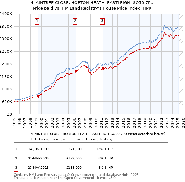 4, AINTREE CLOSE, HORTON HEATH, EASTLEIGH, SO50 7PU: Price paid vs HM Land Registry's House Price Index