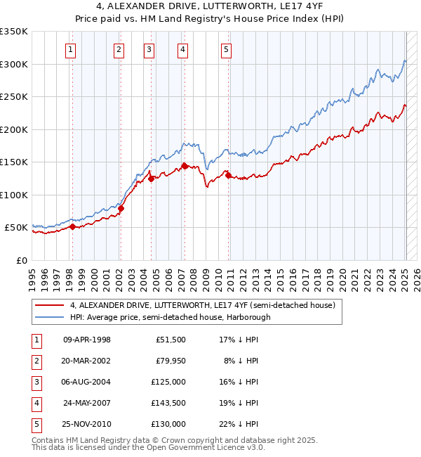 4, ALEXANDER DRIVE, LUTTERWORTH, LE17 4YF: Price paid vs HM Land Registry's House Price Index
