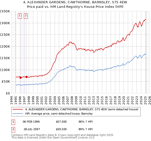 4, ALEXANDER GARDENS, CAWTHORNE, BARNSLEY, S75 4EW: Price paid vs HM Land Registry's House Price Index