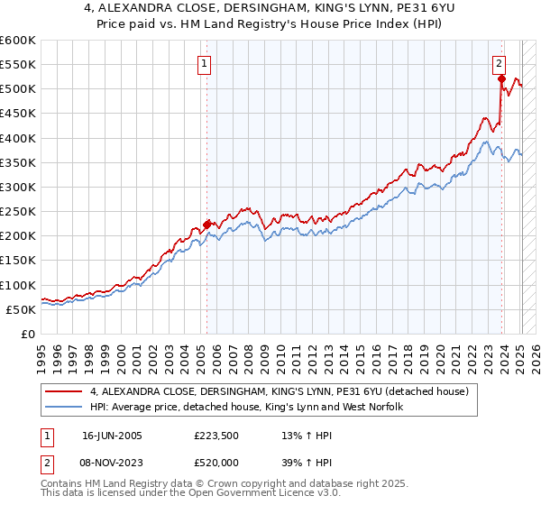4, ALEXANDRA CLOSE, DERSINGHAM, KING'S LYNN, PE31 6YU: Price paid vs HM Land Registry's House Price Index