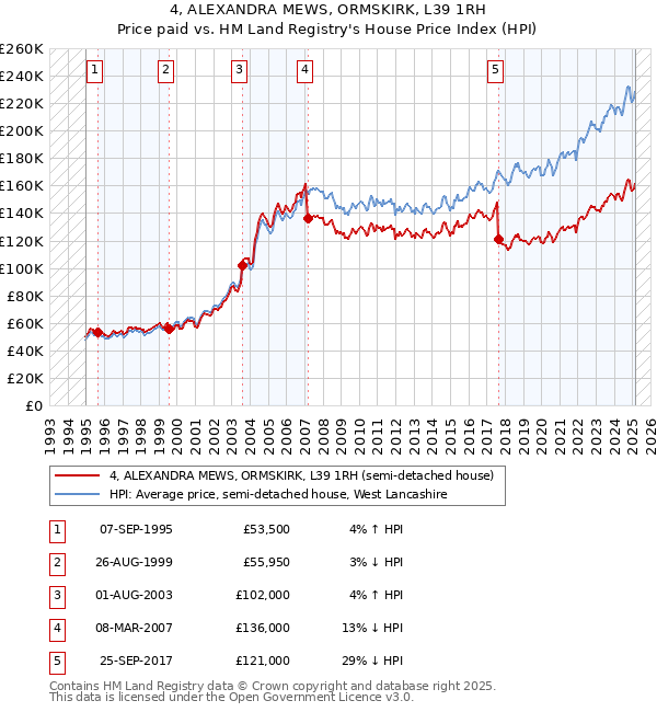 4, ALEXANDRA MEWS, ORMSKIRK, L39 1RH: Price paid vs HM Land Registry's House Price Index