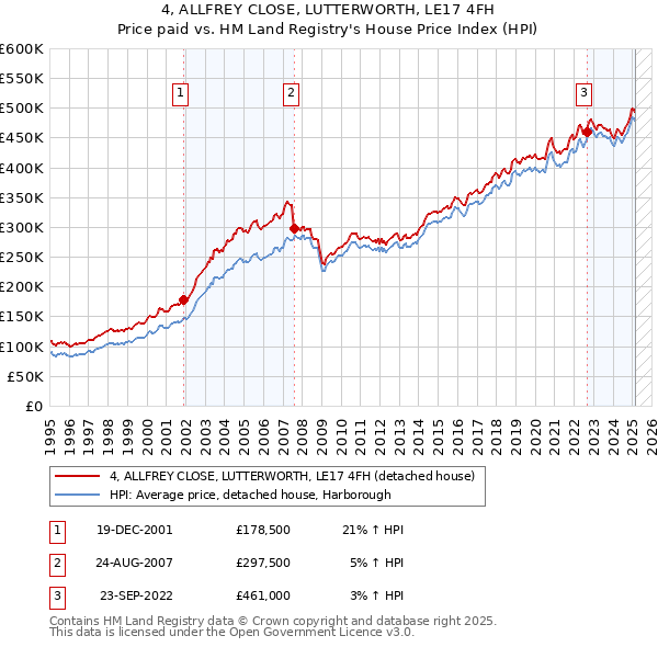 4, ALLFREY CLOSE, LUTTERWORTH, LE17 4FH: Price paid vs HM Land Registry's House Price Index