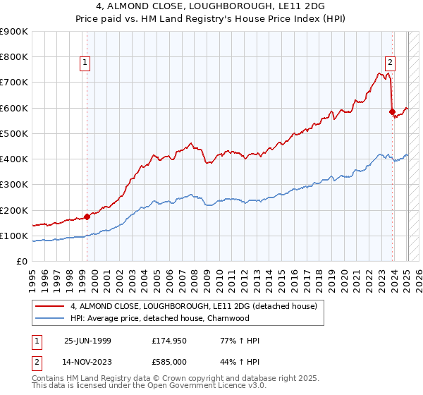 4, ALMOND CLOSE, LOUGHBOROUGH, LE11 2DG: Price paid vs HM Land Registry's House Price Index