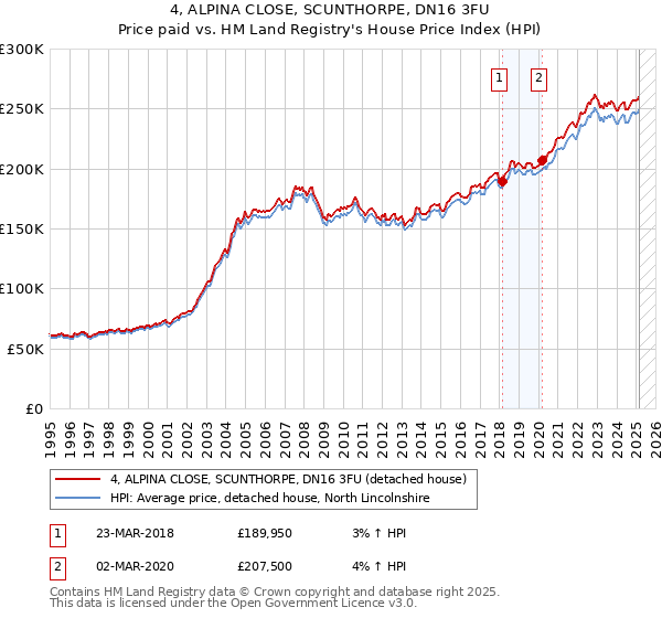 4, ALPINA CLOSE, SCUNTHORPE, DN16 3FU: Price paid vs HM Land Registry's House Price Index