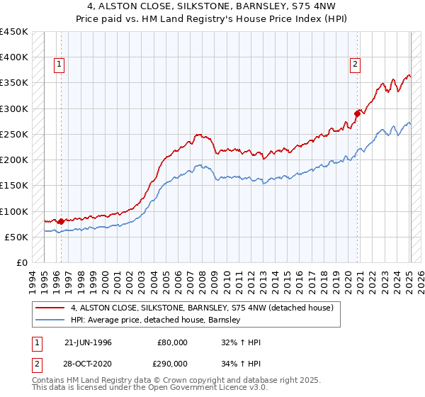 4, ALSTON CLOSE, SILKSTONE, BARNSLEY, S75 4NW: Price paid vs HM Land Registry's House Price Index