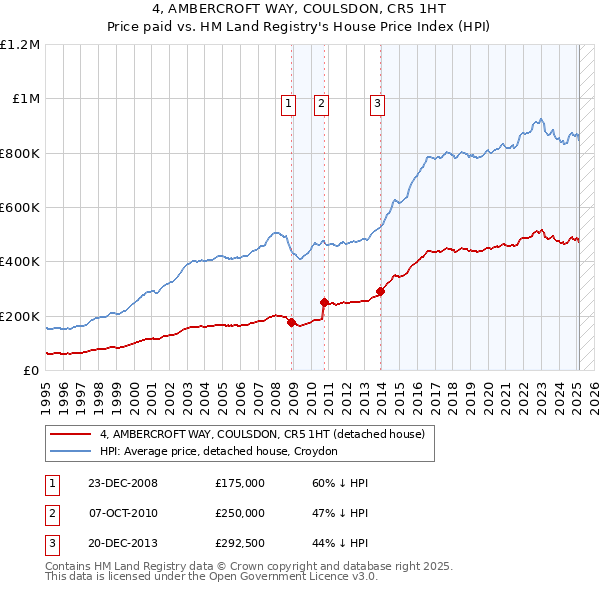 4, AMBERCROFT WAY, COULSDON, CR5 1HT: Price paid vs HM Land Registry's House Price Index