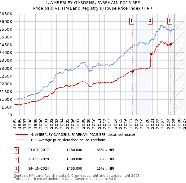 4, AMBERLEY GARDENS, FAREHAM, PO15 5FE: Price paid vs HM Land Registry's House Price Index