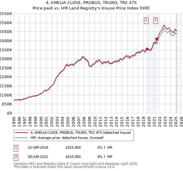 4, AMELIA CLOSE, PROBUS, TRURO, TR2 4TS: Price paid vs HM Land Registry's House Price Index