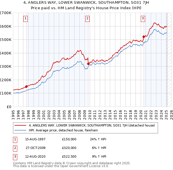 4, ANGLERS WAY, LOWER SWANWICK, SOUTHAMPTON, SO31 7JH: Price paid vs HM Land Registry's House Price Index