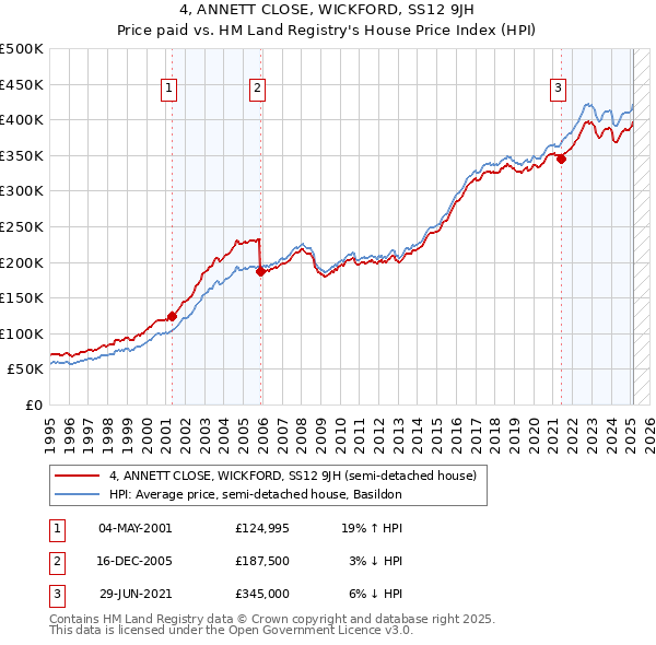 4, ANNETT CLOSE, WICKFORD, SS12 9JH: Price paid vs HM Land Registry's House Price Index