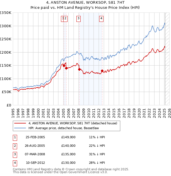 4, ANSTON AVENUE, WORKSOP, S81 7HT: Price paid vs HM Land Registry's House Price Index