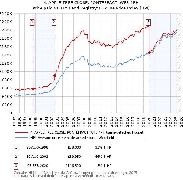 4, APPLE TREE CLOSE, PONTEFRACT, WF8 4RH: Price paid vs HM Land Registry's House Price Index