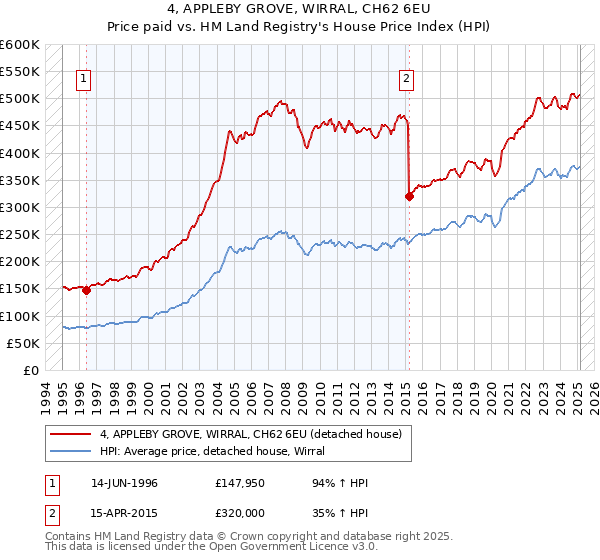 4, APPLEBY GROVE, WIRRAL, CH62 6EU: Price paid vs HM Land Registry's House Price Index