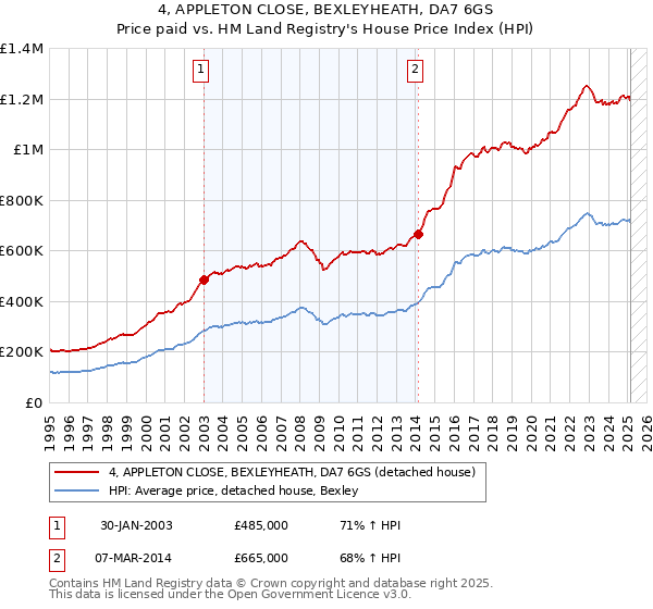 4, APPLETON CLOSE, BEXLEYHEATH, DA7 6GS: Price paid vs HM Land Registry's House Price Index
