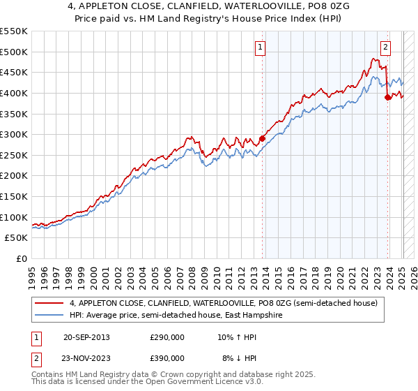4, APPLETON CLOSE, CLANFIELD, WATERLOOVILLE, PO8 0ZG: Price paid vs HM Land Registry's House Price Index
