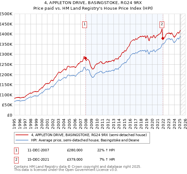 4, APPLETON DRIVE, BASINGSTOKE, RG24 9RX: Price paid vs HM Land Registry's House Price Index