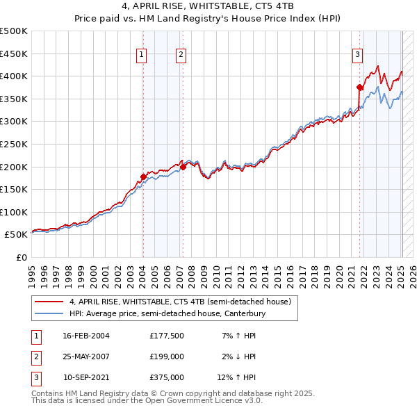4, APRIL RISE, WHITSTABLE, CT5 4TB: Price paid vs HM Land Registry's House Price Index