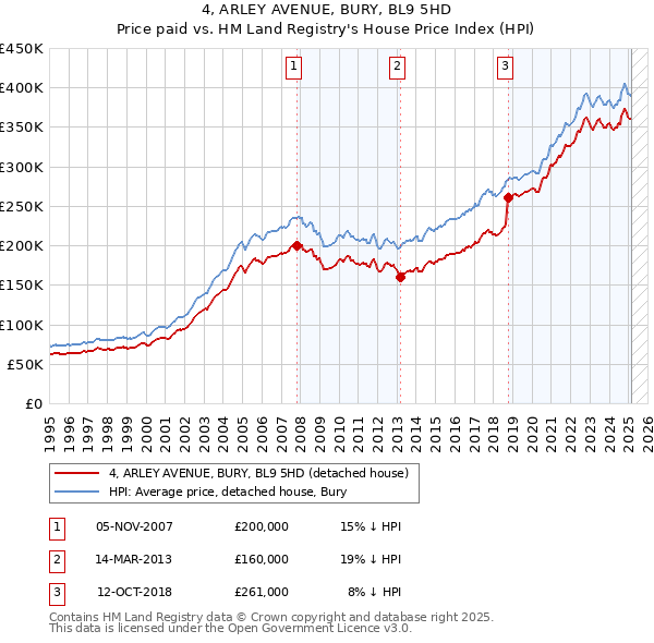 4, ARLEY AVENUE, BURY, BL9 5HD: Price paid vs HM Land Registry's House Price Index