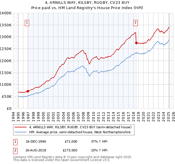 4, ARNILLS WAY, KILSBY, RUGBY, CV23 8UY: Price paid vs HM Land Registry's House Price Index