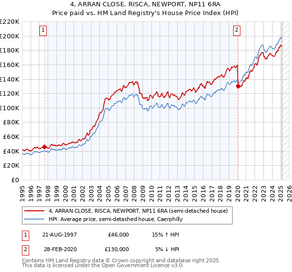 4, ARRAN CLOSE, RISCA, NEWPORT, NP11 6RA: Price paid vs HM Land Registry's House Price Index