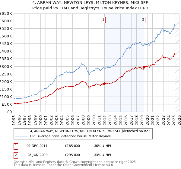 4, ARRAN WAY, NEWTON LEYS, MILTON KEYNES, MK3 5FF: Price paid vs HM Land Registry's House Price Index