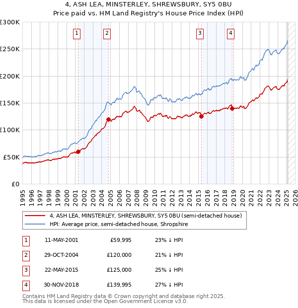 4, ASH LEA, MINSTERLEY, SHREWSBURY, SY5 0BU: Price paid vs HM Land Registry's House Price Index