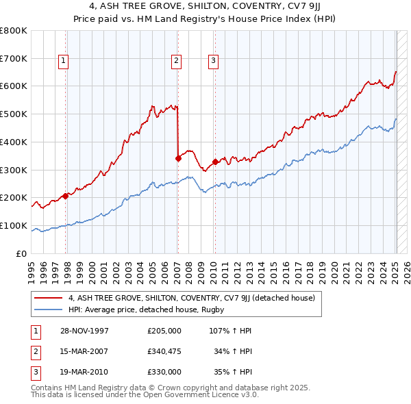 4, ASH TREE GROVE, SHILTON, COVENTRY, CV7 9JJ: Price paid vs HM Land Registry's House Price Index