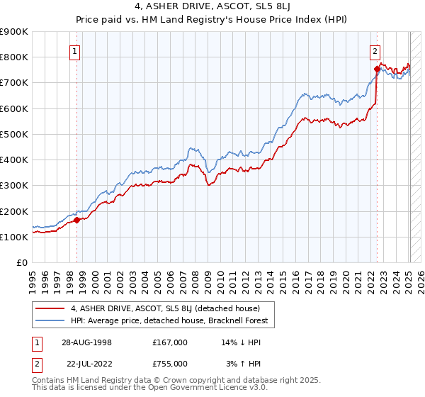 4, ASHER DRIVE, ASCOT, SL5 8LJ: Price paid vs HM Land Registry's House Price Index