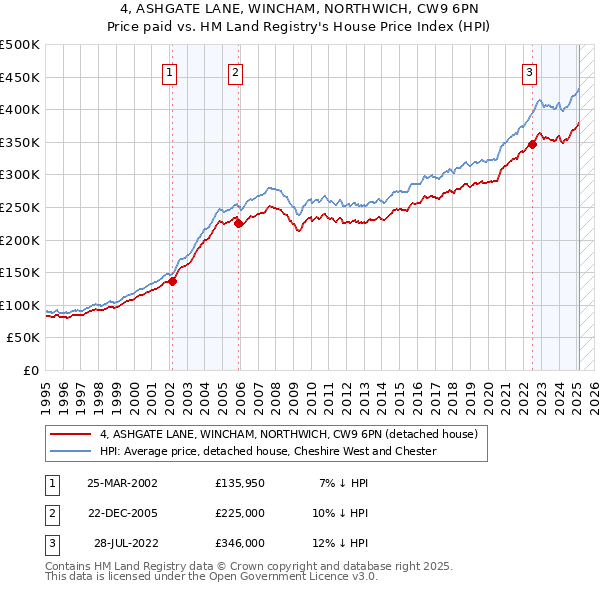 4, ASHGATE LANE, WINCHAM, NORTHWICH, CW9 6PN: Price paid vs HM Land Registry's House Price Index