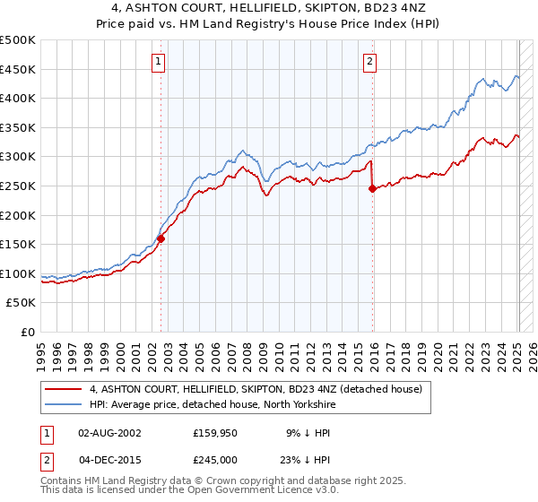 4, ASHTON COURT, HELLIFIELD, SKIPTON, BD23 4NZ: Price paid vs HM Land Registry's House Price Index