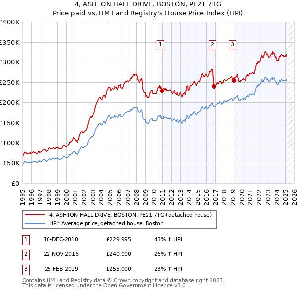 4, ASHTON HALL DRIVE, BOSTON, PE21 7TG: Price paid vs HM Land Registry's House Price Index