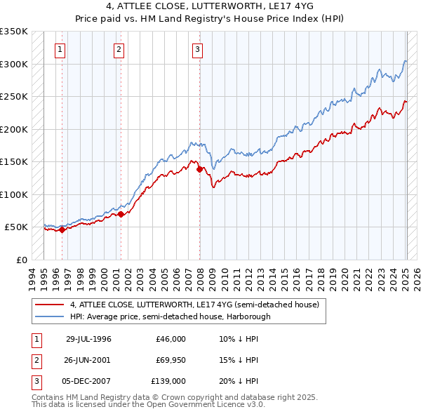 4, ATTLEE CLOSE, LUTTERWORTH, LE17 4YG: Price paid vs HM Land Registry's House Price Index