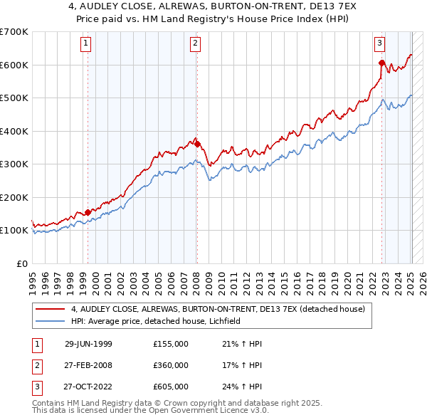 4, AUDLEY CLOSE, ALREWAS, BURTON-ON-TRENT, DE13 7EX: Price paid vs HM Land Registry's House Price Index