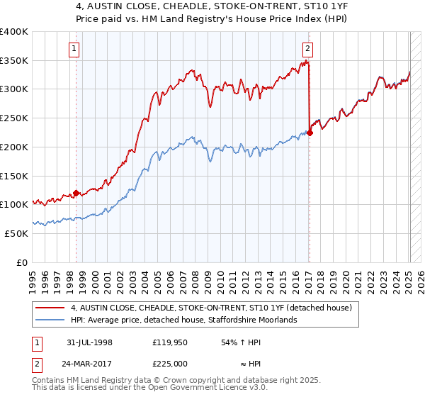 4, AUSTIN CLOSE, CHEADLE, STOKE-ON-TRENT, ST10 1YF: Price paid vs HM Land Registry's House Price Index